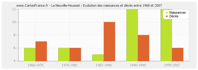 La Neuville-Housset : Evolution des naissances et décès entre 1968 et 2007